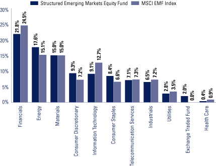 (FUND VS. BENCHMARK SECTOR ALLOCATIONS BAR CHART)