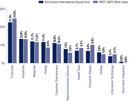 (FUND VS. BENCHMARK SECTOR ALLOCATIONS BAR CHART)