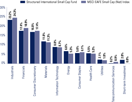 (FUND VS BENCHMARK SECTOR ALLOCATIONS)