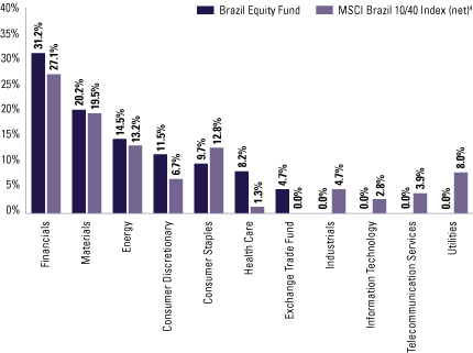 (FUND VS. BENCHMARK SECTOR ALLOCATIONS BAR CHART)