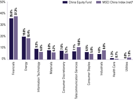 (FUND VS. BENCHMARK SECTOR ALLOCATIONS BAR CHART)