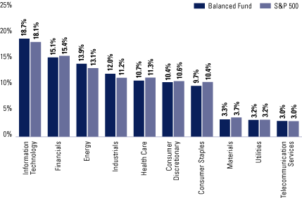 (FUNDS EQUITY SECTOR ALLOCATIONS VS BENCHMARK)