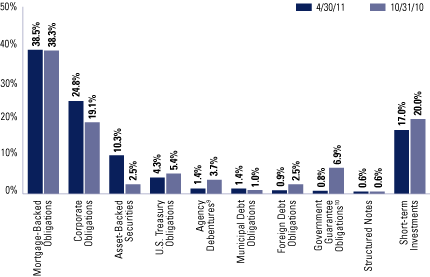 (FUNDS FIXED INCOME COMPOSITION)