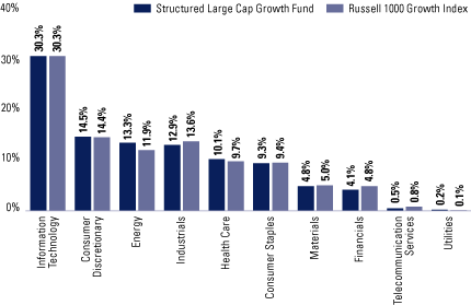 (FUND VS. BENCHMARK SECTOR ALLOCATIONS BAR CHART)