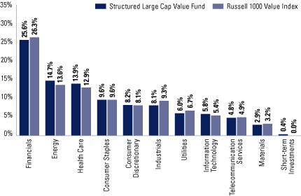 (FUND VS. BENCHMARK SECTOR ALLOCATIONS BAR CHART)