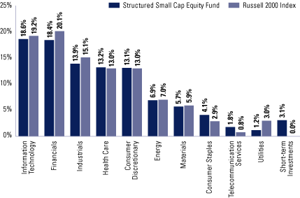 (FUND VS. BENCHMARK SECTOR ALLOCATIONS BAR CHART)