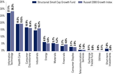 (FUND SECTOR ALLOCATIONS BAR CHART)