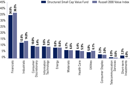 (FUND VS. BENCHMARK SECTOR ALLOCATIONS BAR CHART)