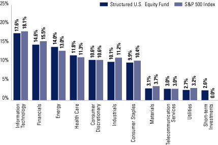 (FUND VS. BENCHMARK SECTOR ALLOCATIONS BAR CHART)