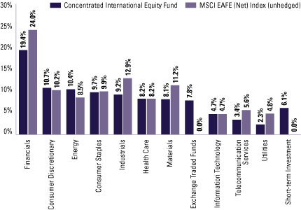 (FUND VS. BENCHMARK SECTOR ALLOCATIONS BAR CHART)