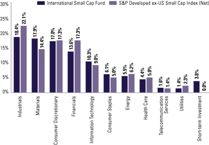 (SECTOR ALLOCATIONS BAR CHART)