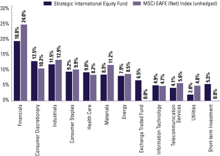 (FUND VS. BENCHMARK SECTOR ALLOCATIONS BAR CHART)