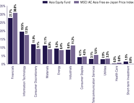 (FUND VS. BENCHMARK SECTOR ALLOCATIONS BAR CHART)