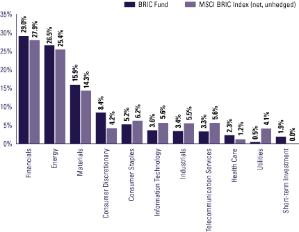 (FUND VS BENCHMARK SECTOR ALLOCATIONS)