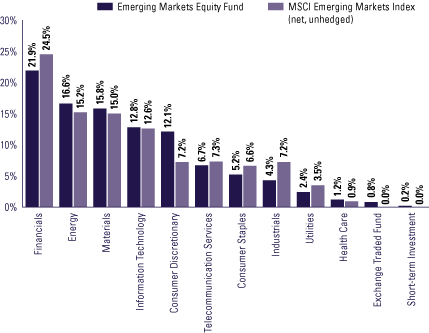 (FUND VS. BENCHMARK SECTOR ALLOCATIONS BAR CHART)