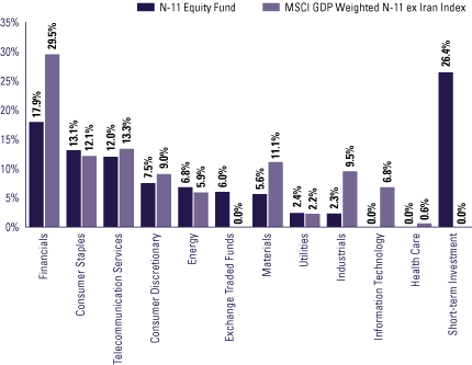 (FUND VS. BENCHMARK SECTOR ALLOCATIONS BAR CHART)