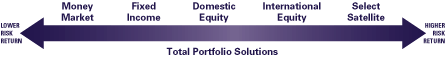 (FUND RANGE RISK CHART)