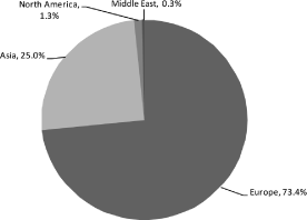 (PIE CHART)