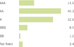 (BAR CHART)