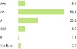 (BAR CHART)