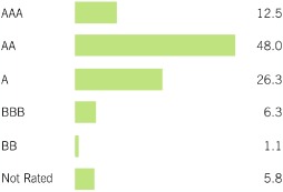 (BAR CHART)