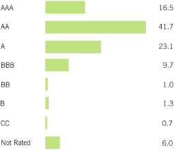 (BAR CHART)