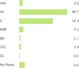 (BAR CHART)