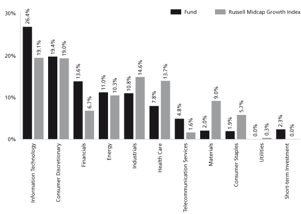 (FUND VS BENCHMARK SECTOR ALLOCATIONS BAR CHART)