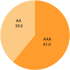 (PIE CHART)