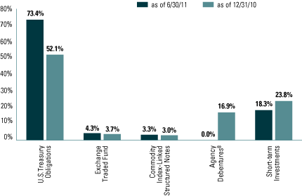 (FUND SECTOR ALLOCATIONS BAR CHART)