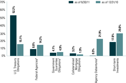 (FUND SECTOR ALLOCATIONS BAR CHART)