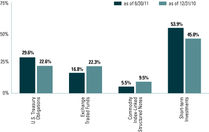 (FUND SECTOR ALLOCATIONS BAR CHART)