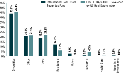 (FUND VS. BENCHMARK SECTOR ALLOCATIONS BAR CHART)