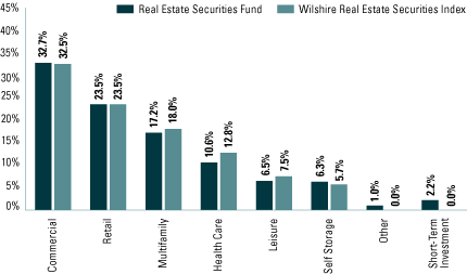 (FUND VS. BENCHMARK ALLOCATIONS BAR CHART)