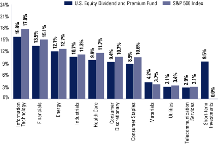 (FUND VS. BENCHMARK SECTOR ALLOCATIONS BAR CHART)