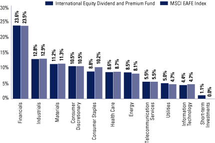 (FUND VS. BENCHMARK SECTOR ALLOCATIONS BAR CHART)