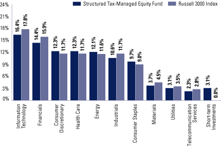 (FUND VS. BENCHMARK SECTOR ALLOCATIONS BAR CHART)