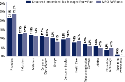 (FUND VS. BENCHMARK SECTOR ALLOCATIONS BAR CHART)