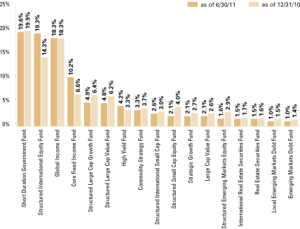 (OVERALL UNDERLYING FUND WEIGHTINGS BAR CHART)