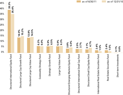 (OVERALL UNDERLYING FUND WEIGHTINGS CHART)