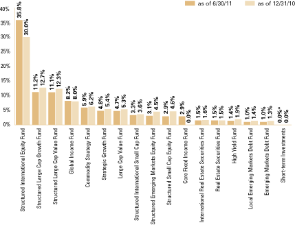 (OVERALL UNDERLYING FUND WEIGHTINGS BAR CHART)