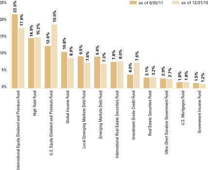 (OVERALL UNDERLYING FUND WEIGHTINGS BAR CHART)