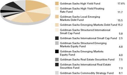 (CREDIT ALLOCATION PIE CHART)