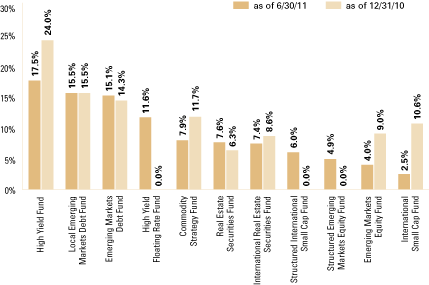 (OVERALL UNDERLYING FUND WEIGHTINGS BAR CHART)