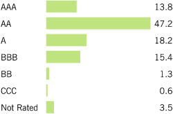 (BAR CHART)