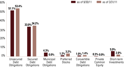 (FUND VS. BENCHMARK SECTOR ALLOCATIONS BAR CHART)