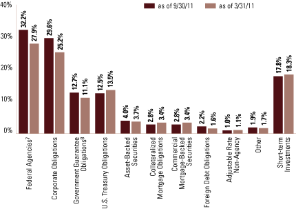 (SECTOR ALLOCATIONS)