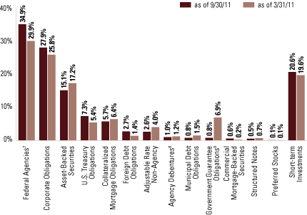 (SECTOR ALLOCATIONS)