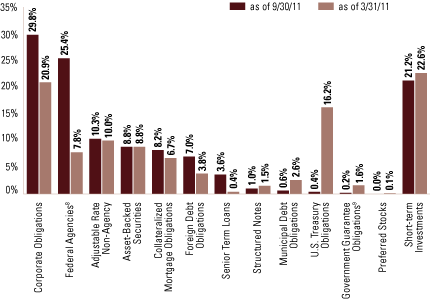 (SECTOR ALLOCATIONS)