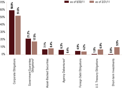 (FUND COMPOSITION)